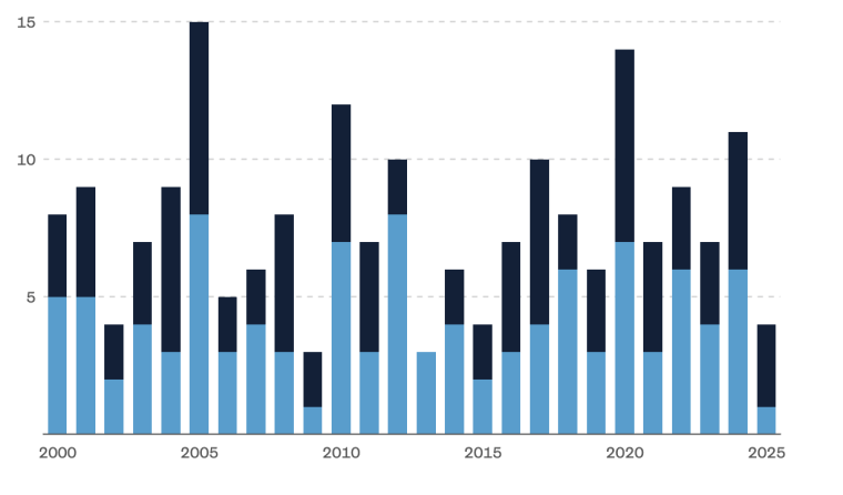 En azul claro, el número de huracanes por temporada; en azul oscuro, los de categoría 3 o superior.