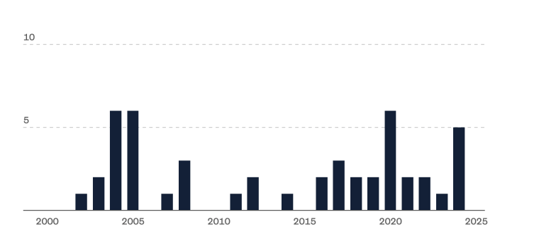 Número de huracanes que tocaron tierra en Estados Unidos.