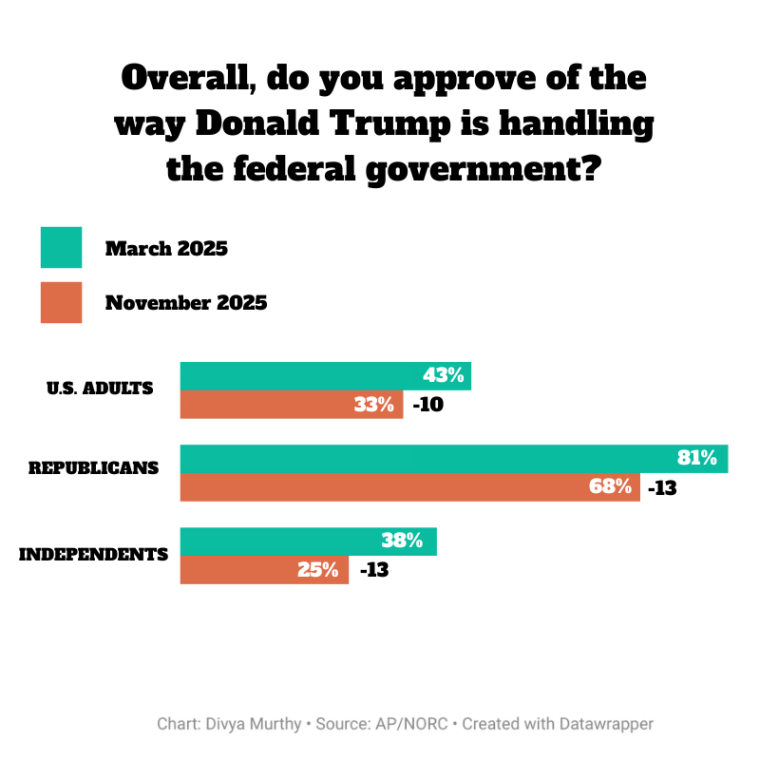 NOTE: AP-NORC poll conducted Nov. 6-10, 2025, with 1,143 adults age 18 and above nationwide. 