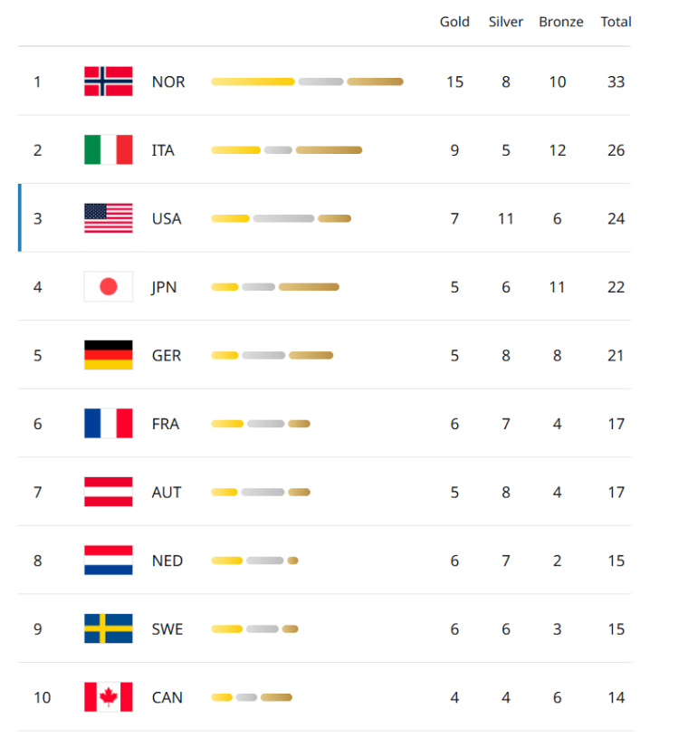 The medal count through Wednesday, Feb. 18th.