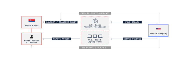 An overview of DPRK IT worker operations. The cycle begins by building personas often using stolen American identities, then applying to and interviewing for U.S. remote jobs at scale. If an operator loses a job or the persona is exposed, IT workers begin the job search again by building new identities.