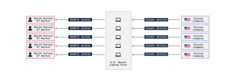 Once hired, U.S. companies send laptops to addresses provided by North Korean workers. Facilitators install software so that workers can remotely perform the jobs. Several laptops used for this purpose in a single location are called "laptop farms." FBI officials say it's difficult to estimate the total number of facilitators involved. Every laptop farm likely has multiple company devices being used by IT workers. Many workers use multiple identities and work more than one job at a time.