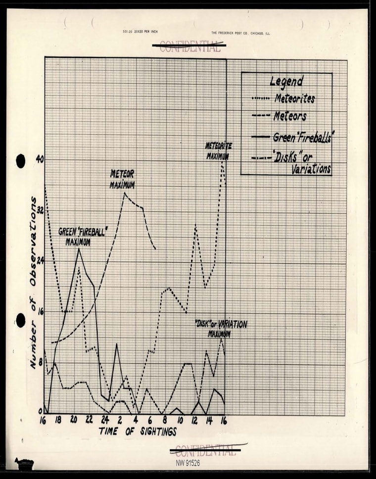 Chart showing observations of these “green fireballs,” as well as meteors, meteorites, and disks.