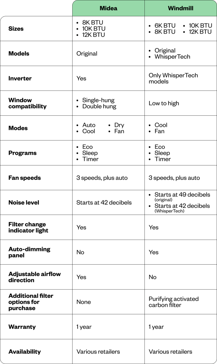 A chart comparing Midea’s U-Shaped Smart Window Air Conditioner and The Windmill AC WhisperTech.