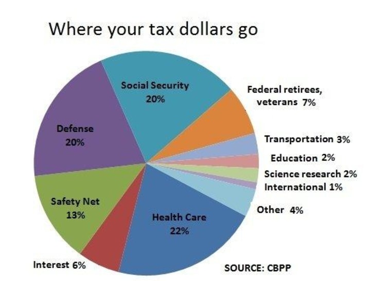 Here's where your federal tax dollars go