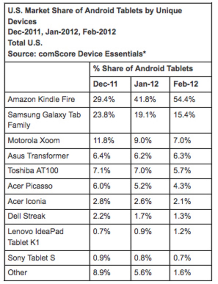 Android tablets