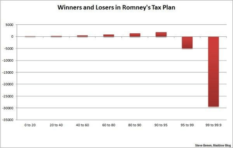 Obama Pounces On New Study That Proves Romney Plan Helps Rich Hurts Middle Class
