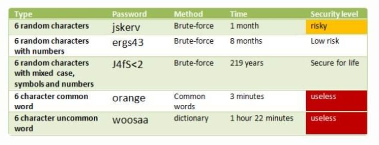 Passwords