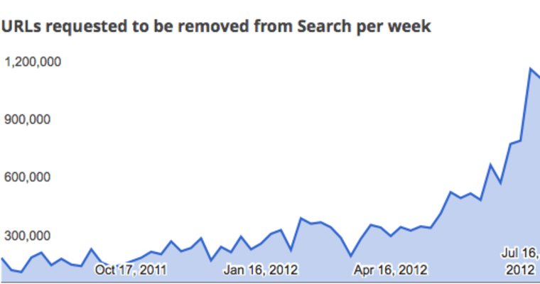 URLs requested to be removed from Google Search each week.
