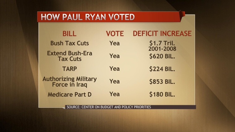 Major votes and their impact on the deficit by Rep. Paul Ryan of Wisconsin, Mitt Romney's new running mate.