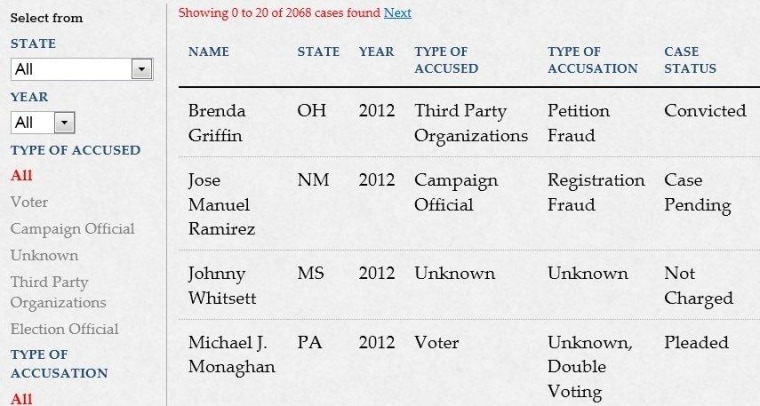 New Database Of US Voter Fraud Finds No Evidence That Photo ID Laws Are ...