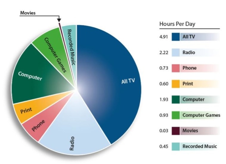Media consumed by hour