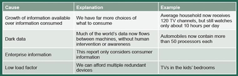 Gap between capacity and consumption