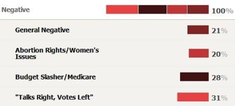 Negative sentiment drivers for Rep. Paul Ryan Aug. 10-27.