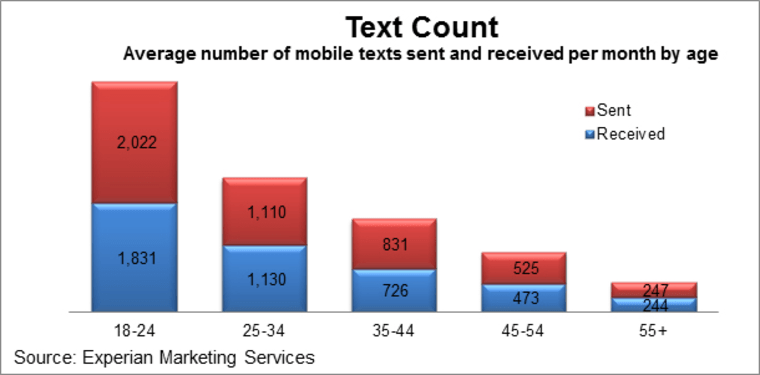 Average number of text messages sent and received per month by age.