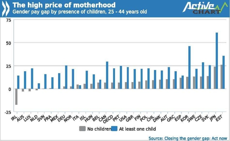 In most countries, there's a gap between men's and women's earnings, and it grows when women have children.