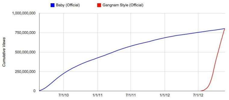 Psy's \"Gangnam Style\" overtook Justin Bieber's \"Baby\" so quickly in view counts that we barely had time to learn all the dance moves.