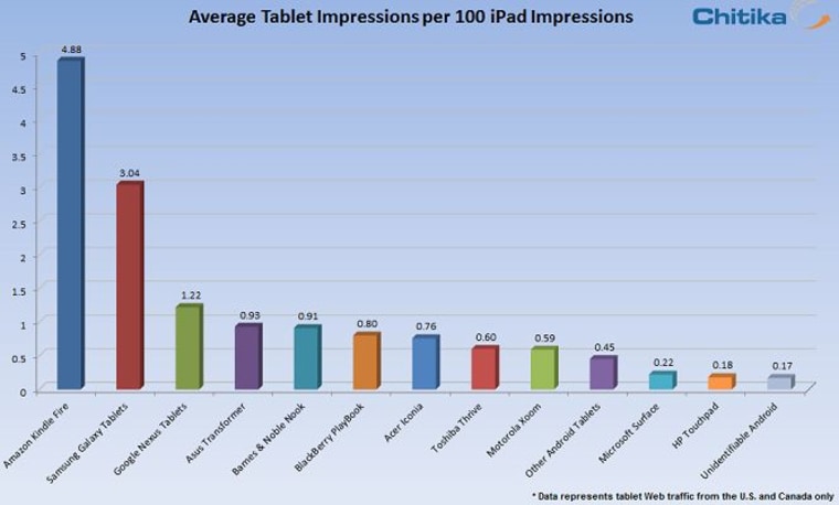 Average tablet impressions per 100 iPad impressions