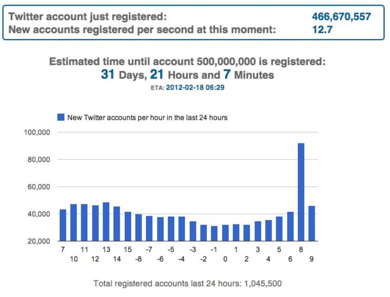 Screen grab showing number of Twitter users, new account registrations per second and the countdown to 500 million users