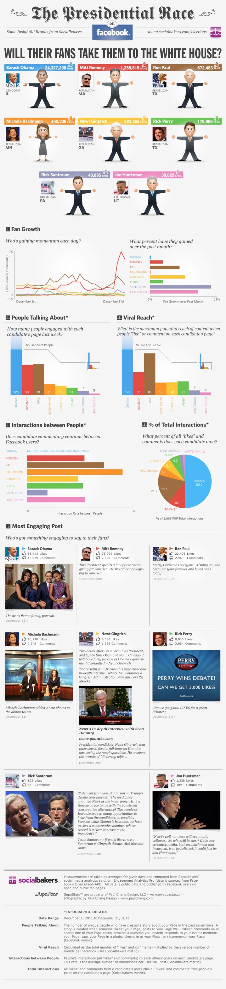 Socialbakers infographic of presidential candidates on Facebook
