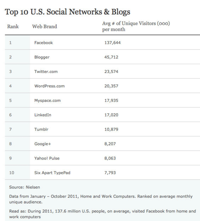 Google, Facebook rule as top sites in 2011: Nielsen