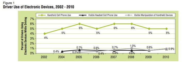 This chart is from the NHTSA's latest report on the use of electronic devices by drivers.