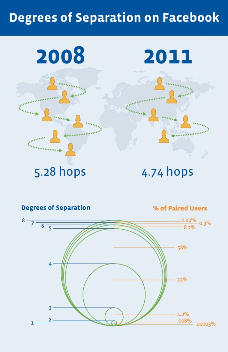 When the numbers were crunched in 2008, it was determined that 5.28 hops were necessary to connect pairs of Facebook users on average. In 2011, that number has dropped to 4.74.