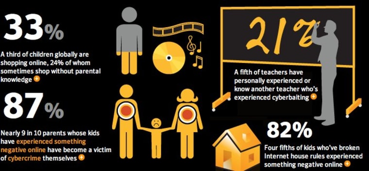 Findings from the Norton Online Family Report