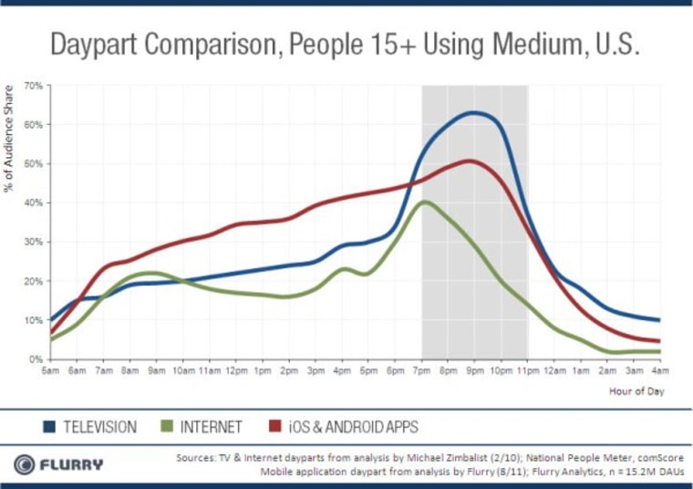 Mobile apps prime time All the time