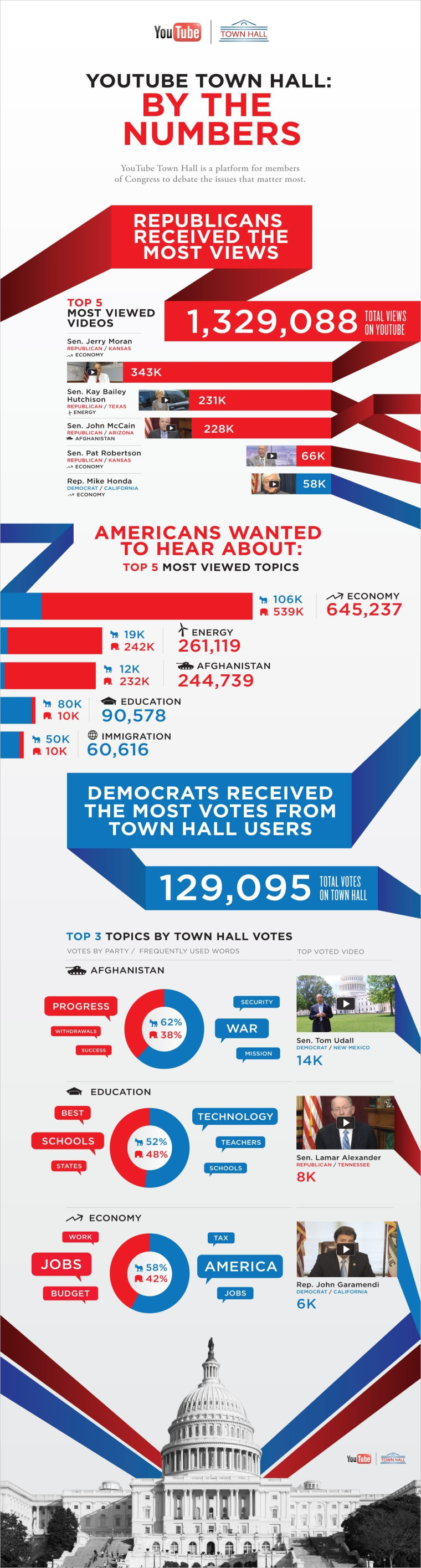 Infographic of YouTube Town Hall's popularity with users