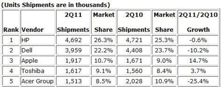 U.S. PC market, as tracked by the IDC