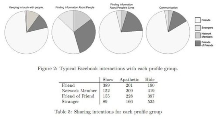 Screenshots of pie charts showing the \"Typical Facebook interactions with each profile group\" and a table showing \"Sharing intentions for each profile group\"