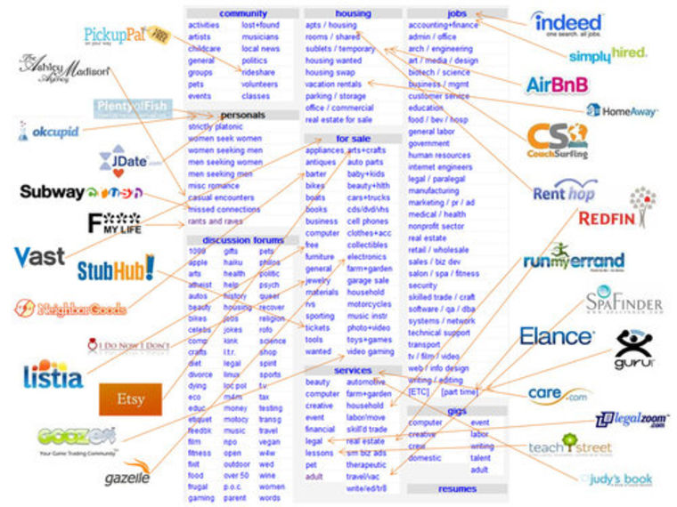 Click on the image for a closer look at how Craigslist is being disrupted category by category.