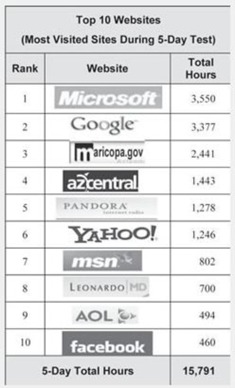 Screenshot of the Association of Local Government Auditors' chart that shows the 10 websites where Maricopa County employees spent the most Web time in the 2010 study.