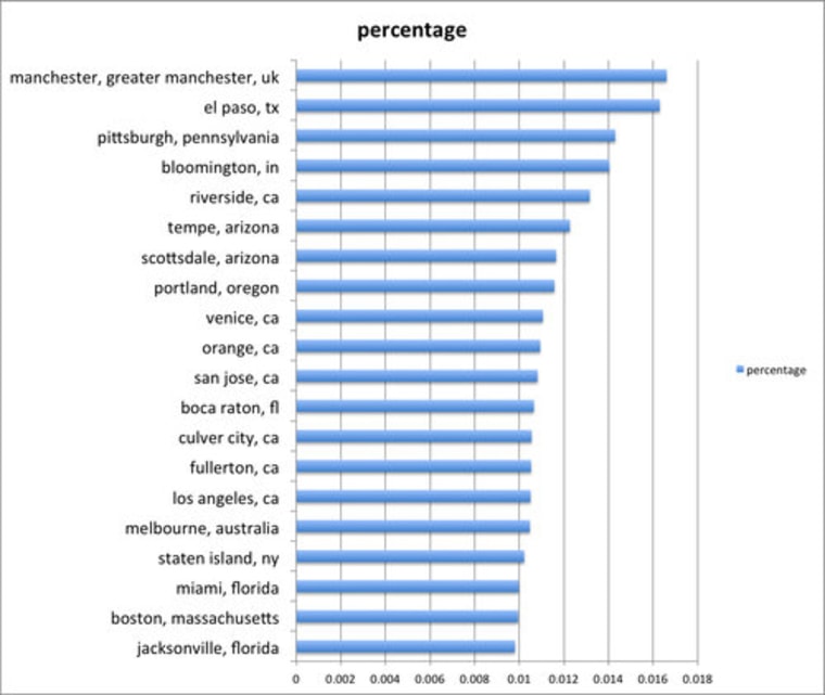 Foursquare reveals rudest cities in the world