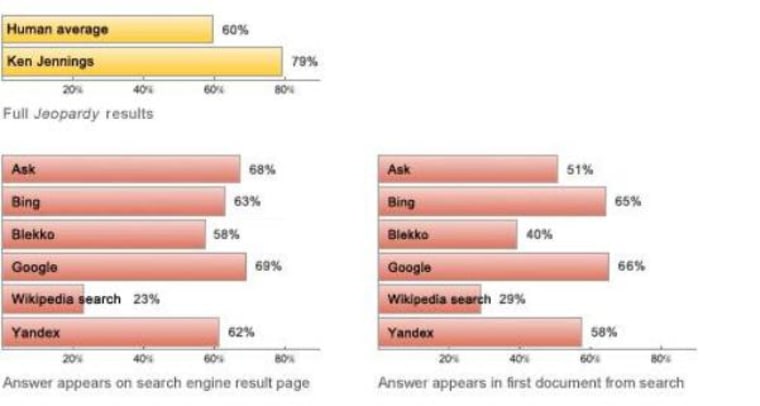 This chart shows the comparative success of several search engines at answering
