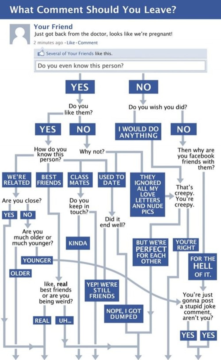 Facebook flowchart clears comment confusion