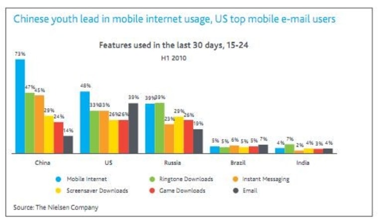 Younger generation wises up to smart phones