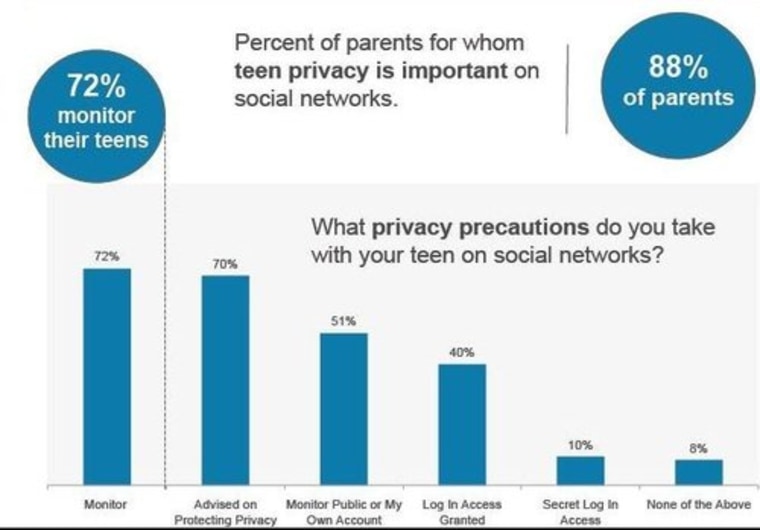 An excerpt from TRUSTe's social networking privacy survey of parents and teens.