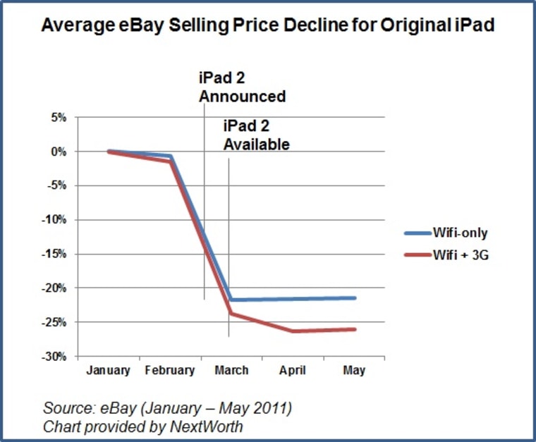2011 iPad trade-ins