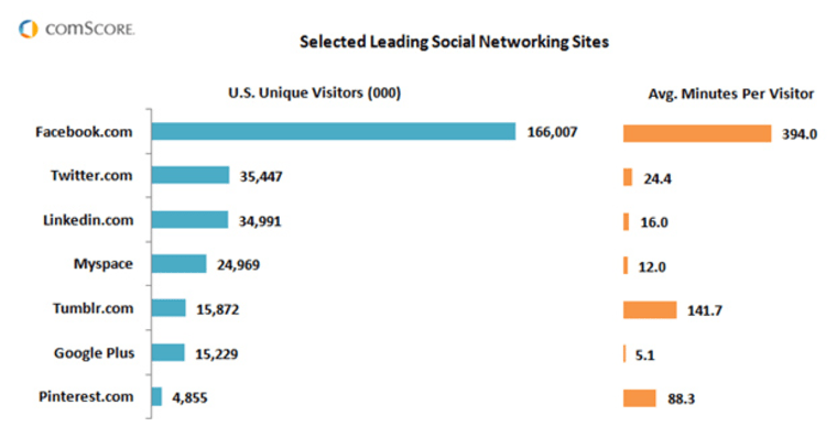 Social networking site stats