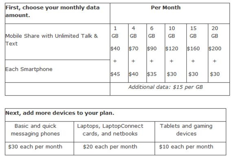 AT&T's family data pricing plans
