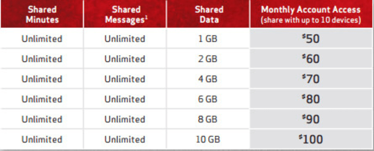 Verizon shared data pricing plans