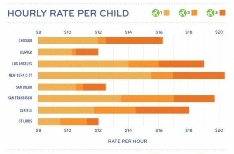 UrbanSitter.com's study on average hourly rate by city and number of children watched