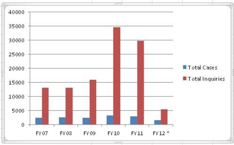 Number inquiries from vets regarding USERRA and total number of cases taking on by the government.