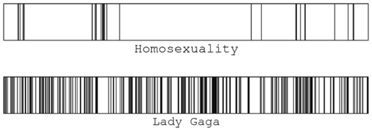 Gaga v Homosexuality