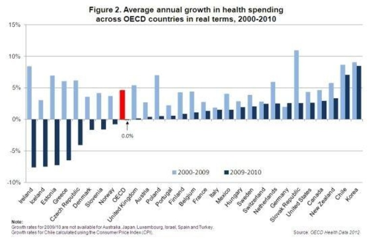 Health care spending ground to a halt in the wake of global economic malaise, a new OECD report finds.