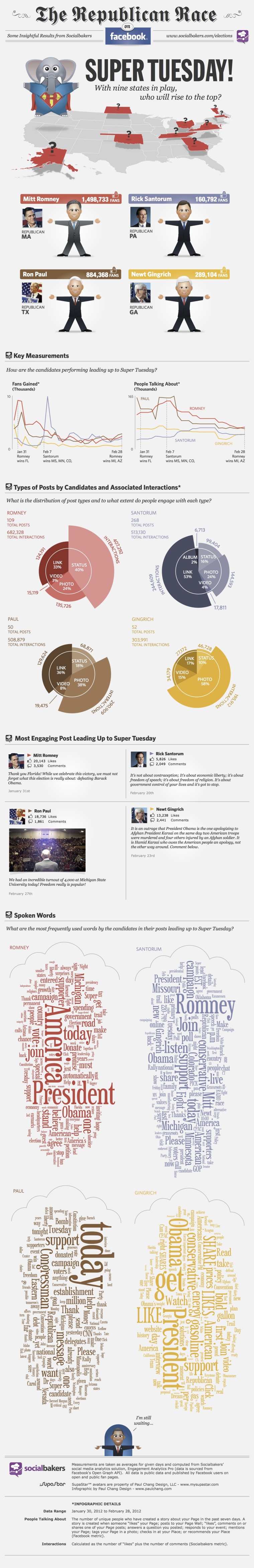 Socialbakers' Super Tuesday infographic