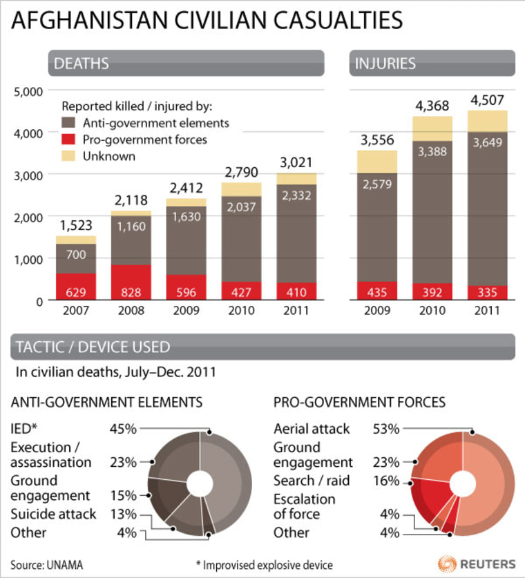 Graphic of Afghanistan civilian casualties