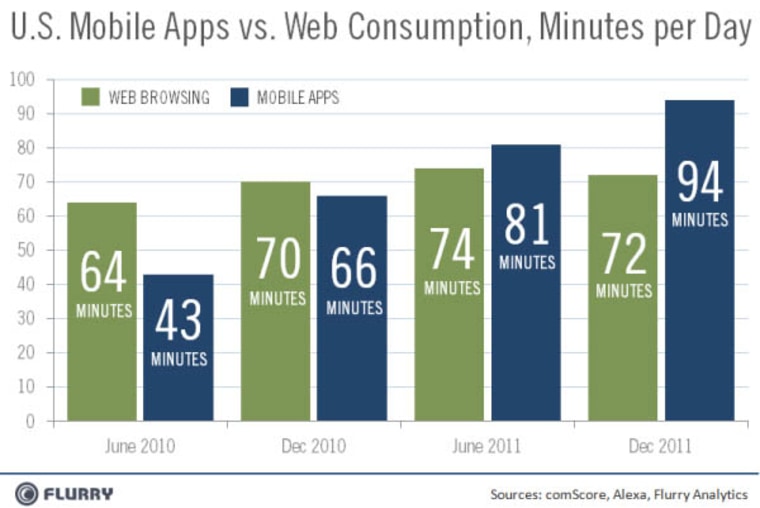 Web browsing vs. app browsing